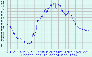Courbe de tempratures pour Brianon (05)
