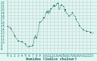 Courbe de l'humidex pour Brianon (05)