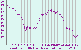 Courbe du refroidissement olien pour Salon-de-Provence (13)