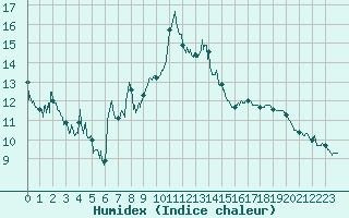 Courbe de l'humidex pour Bagnres-de-Luchon (31)
