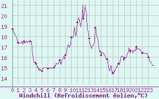 Courbe du refroidissement olien pour Dunkerque (59)