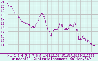 Courbe du refroidissement olien pour Mende - Chabrits (48)