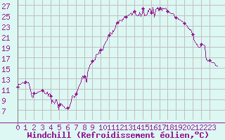 Courbe du refroidissement olien pour Rodalbe (57)