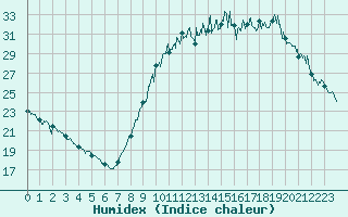 Courbe de l'humidex pour Muret (31)