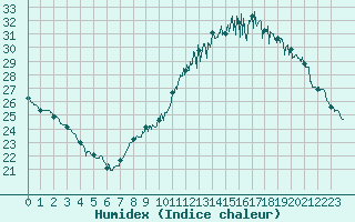 Courbe de l'humidex pour Toulouse-Francazal (31)