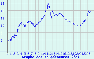 Courbe de tempratures pour Millau - Soulobres (12)