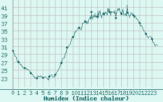 Courbe de l'humidex pour La Rochelle - Aerodrome (17)