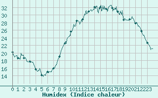 Courbe de l'humidex pour Blois (41)