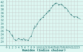 Courbe de l'humidex pour Bziers Cap d'Agde (34)