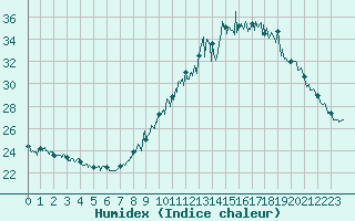 Courbe de l'humidex pour Marignane (13)