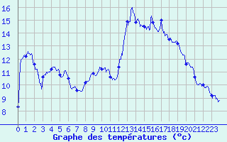 Courbe de tempratures pour Barcelonnette - Pont Long (04)