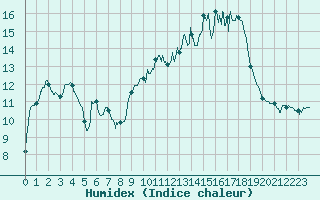 Courbe de l'humidex pour Mcon (71)