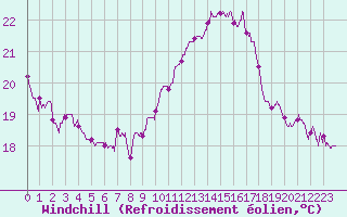 Courbe du refroidissement olien pour Ile Rousse (2B)