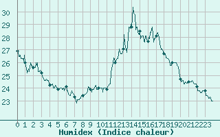 Courbe de l'humidex pour Ste (34)