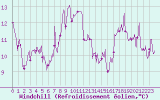 Courbe du refroidissement olien pour Embrun (05)