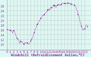 Courbe du refroidissement olien pour Reims-Prunay (51)