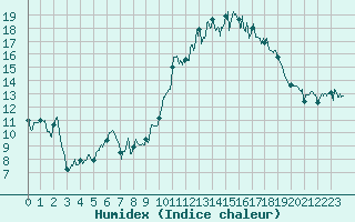 Courbe de l'humidex pour Landivisiau (29)