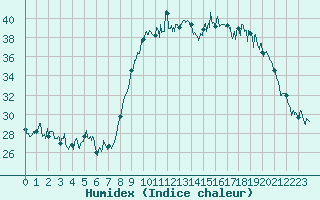 Courbe de l'humidex pour Calvi (2B)