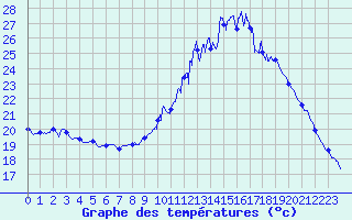 Courbe de tempratures pour Albi (81)