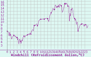 Courbe du refroidissement olien pour Chambry / Aix-Les-Bains (73)