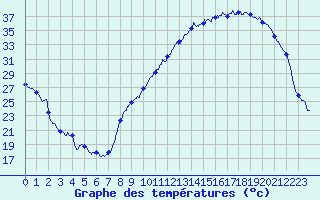 Courbe de tempratures pour Montauban (82)