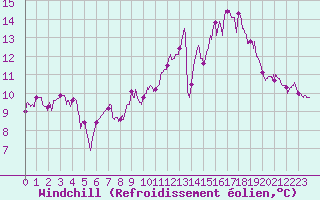 Courbe du refroidissement olien pour Cognac (16)