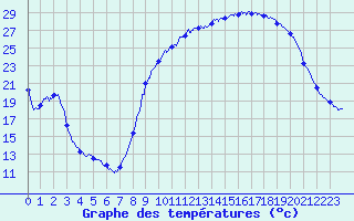 Courbe de tempratures pour Guret Saint-Laurent (23)