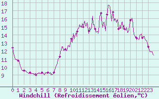 Courbe du refroidissement olien pour Ploumanac