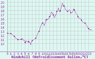 Courbe du refroidissement olien pour Carpentras (84)