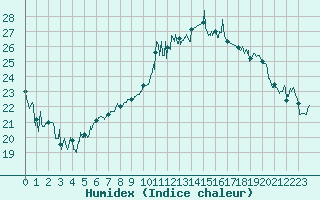 Courbe de l'humidex pour Lorient (56)