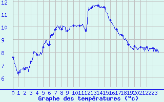 Courbe de tempratures pour Avignon (84)