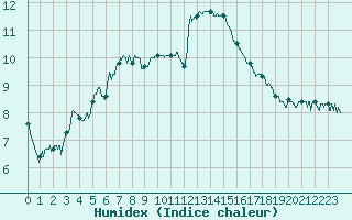 Courbe de l'humidex pour Avignon (84)