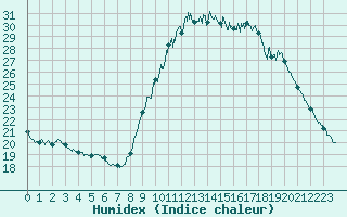 Courbe de l'humidex pour Aix-en-Provence (13)