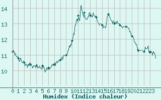 Courbe de l'humidex pour Deauville (14)