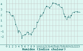 Courbe de l'humidex pour Arbent (01)