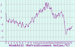 Courbe du refroidissement olien pour Dole-Tavaux (39)
