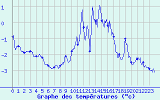 Courbe de tempratures pour Pipay (38)