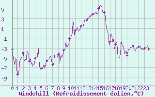 Courbe du refroidissement olien pour Grenoble/St-Etienne-St-Geoirs (38)