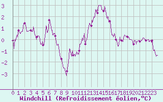 Courbe du refroidissement olien pour Melun (77)