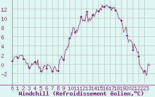 Courbe du refroidissement olien pour Tarbes (65)