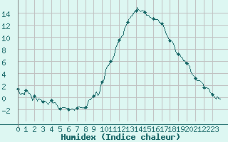 Courbe de l'humidex pour Le Luc - Cannet des Maures (83)