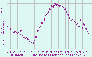 Courbe du refroidissement olien pour Langres (52) 