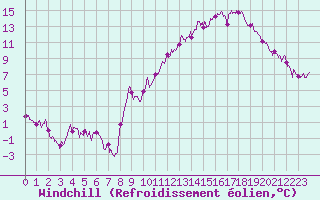 Courbe du refroidissement olien pour Chteauroux (36)