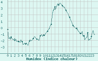 Courbe de l'humidex pour Belley (01)