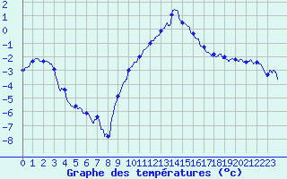 Courbe de tempratures pour Ble / Mulhouse (68)