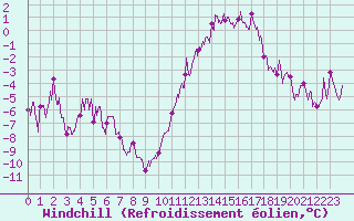 Courbe du refroidissement olien pour Saint-Germain-l