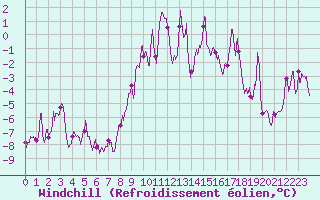 Courbe du refroidissement olien pour Formigures (66)