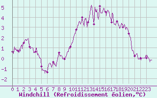 Courbe du refroidissement olien pour Pointe du Raz (29)