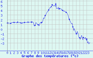 Courbe de tempratures pour Ambrieu (01)