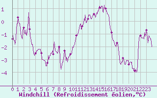 Courbe du refroidissement olien pour Lille (59)